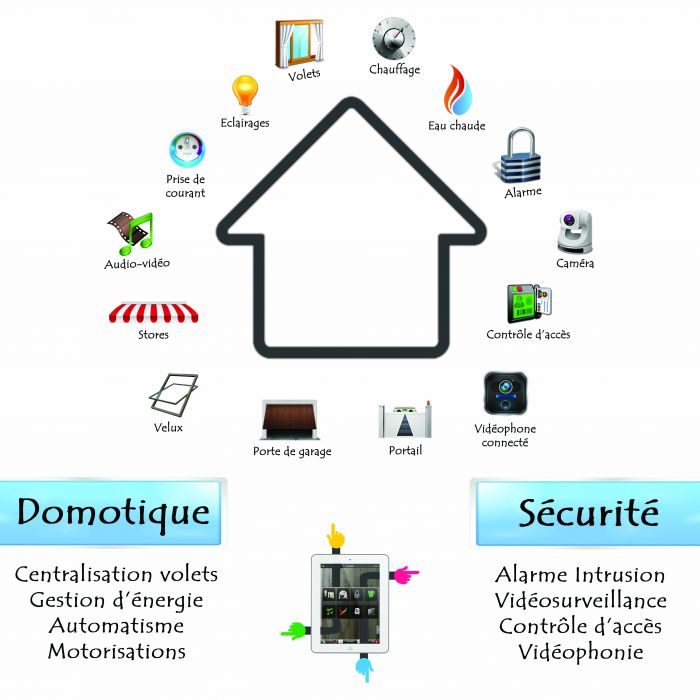 Gestion de domotique et sécurité par Voltstage Gestion de domotique et sécurité par Voltstage