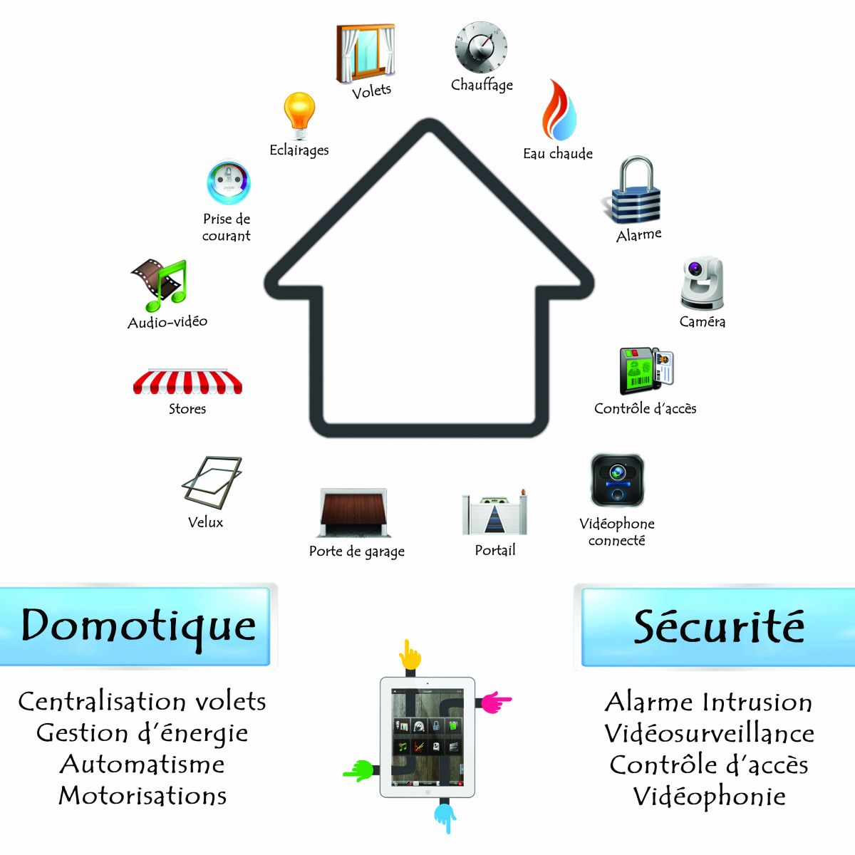 Gestion de domotique et sécurité par Voltstage Gestion de domotique et sécurité par Voltstage